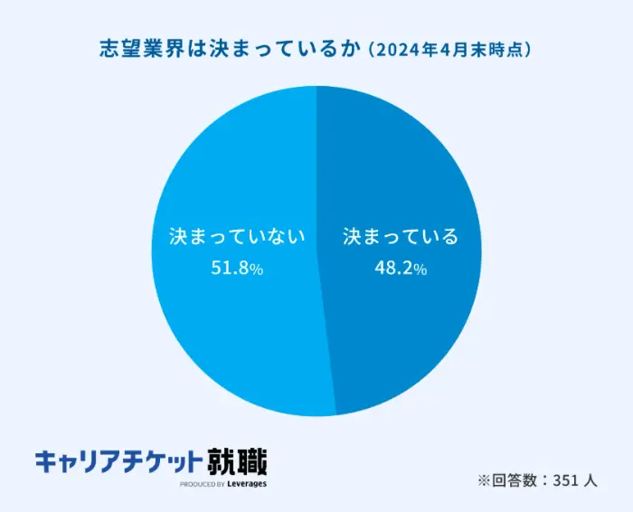 志望業界は決まっているかのイメージ