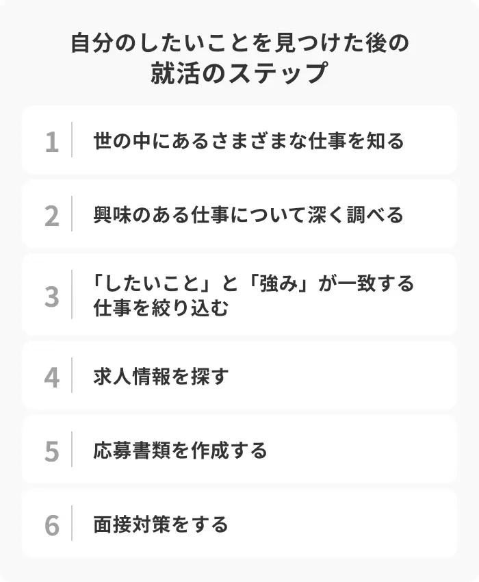 自分のしたいことを見つけた後の就活のステップのイメージ