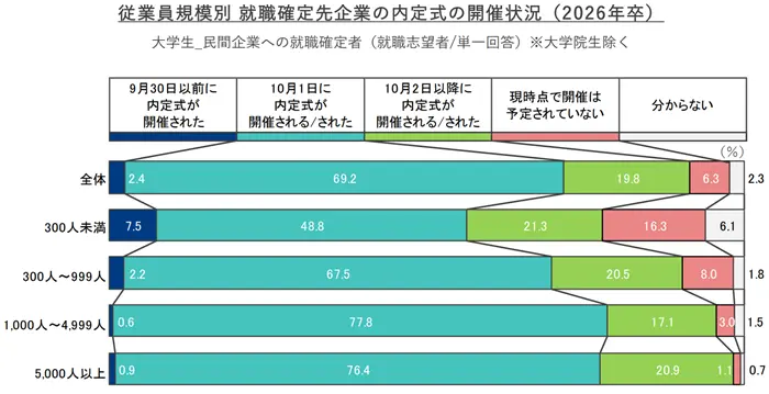 就職プロセス調査（2026年卒）『2025年10月1日時点 内定状況』就職確定先企業の内定式開催状況の引用画像