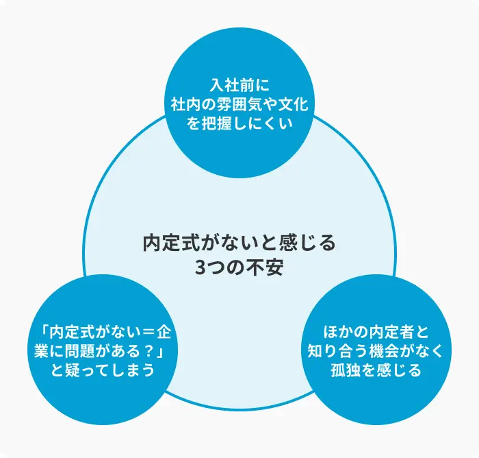 内定式がないと感じる3つの不安のイメージ