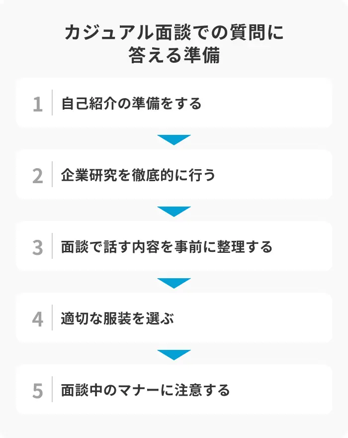 カジュアル面談の質問に自信をもって答えるための準備の画像