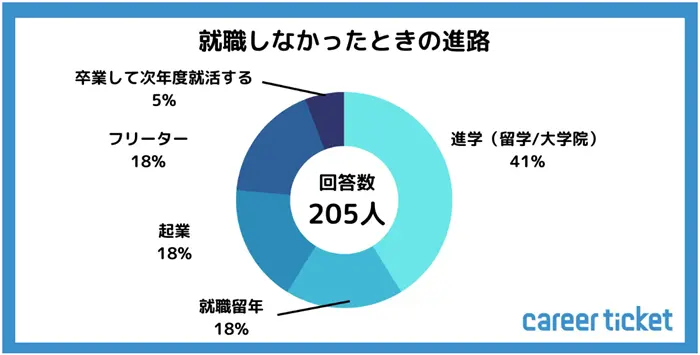 【2023年10月実施】25卒学生の就活状況についての調査の引用画像