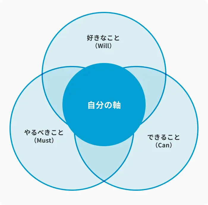 納得のいく進路を選ぶために自己分析を行うのイメージ