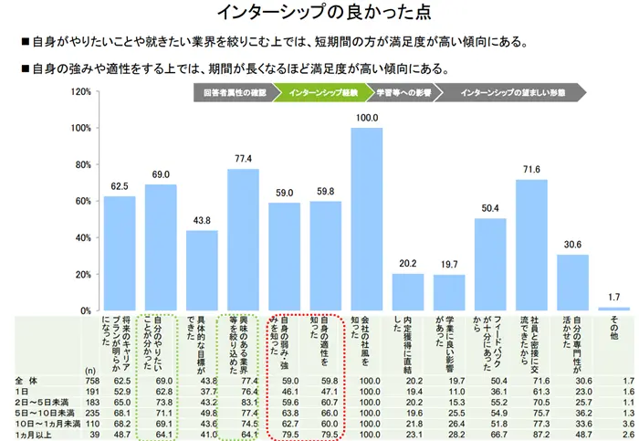 学生・企業の接続において長期インターンシップが与える効果についての検討会の引用画像