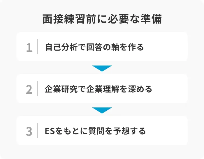 面接練習前に必要な3つの準備のイメージ