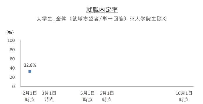 2027年卒学生就職内定率調査（2026年2月1日時点）の引用画像