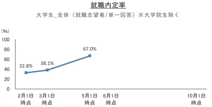 2027年卒学生 就職内定率調査（2026年5月1日時点）の引用画像