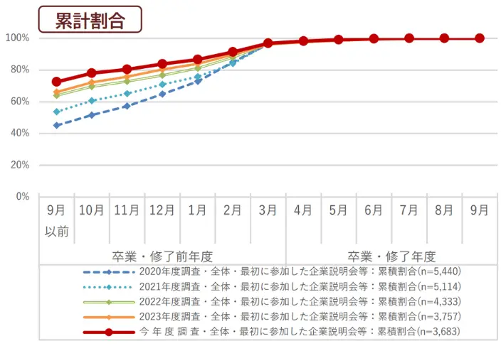 【企業説明会やセミナー等に最初に参加した時期】のイメージ