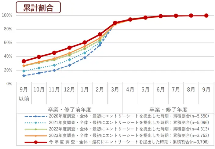 【エントリーシートを最初に提出した時期】のイメージ