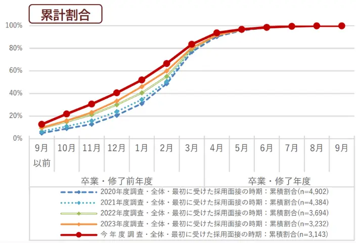 【最初に採用面接を受けた時期】のイメージ
