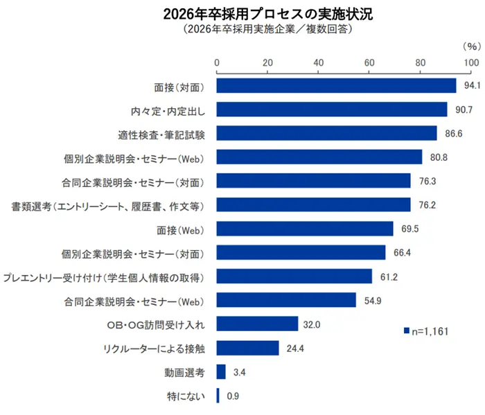 就職白書2026の引用画像