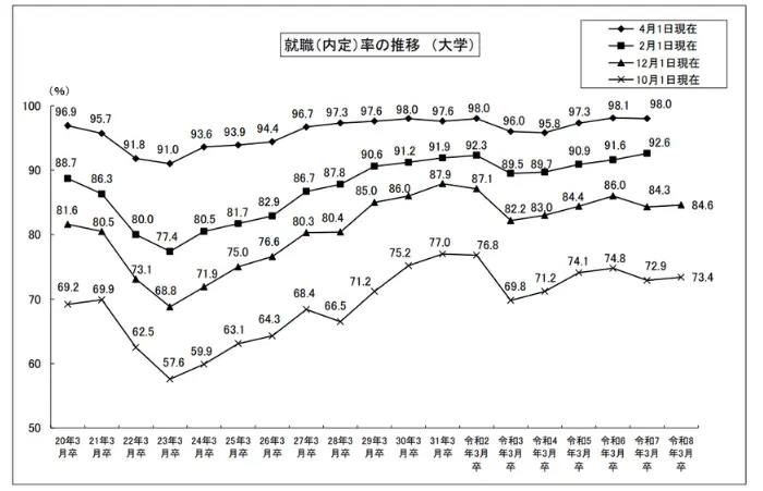 就職（内定）率の推移（大学）のイメージ