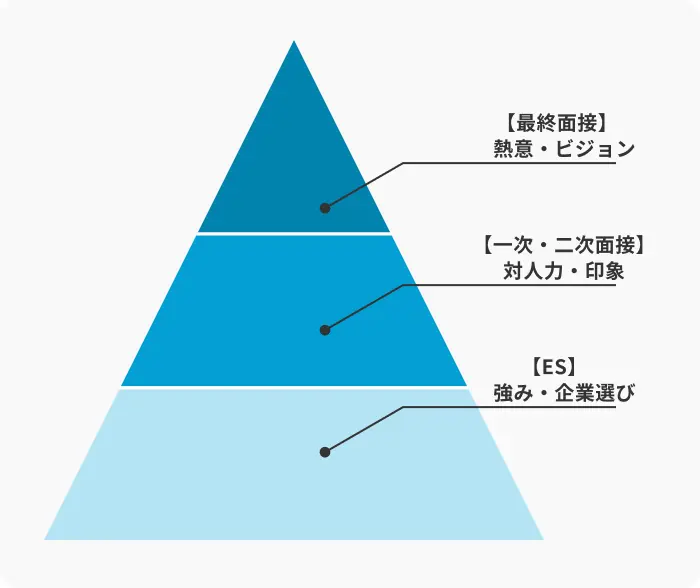 【選考フェーズ別】なかなか内定を得られない原因のイメージ