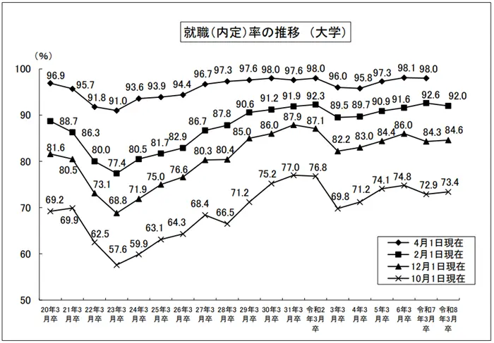 令和7年度大学等卒業予定者の就職内定状況調査（2月1日現在）の引用画像