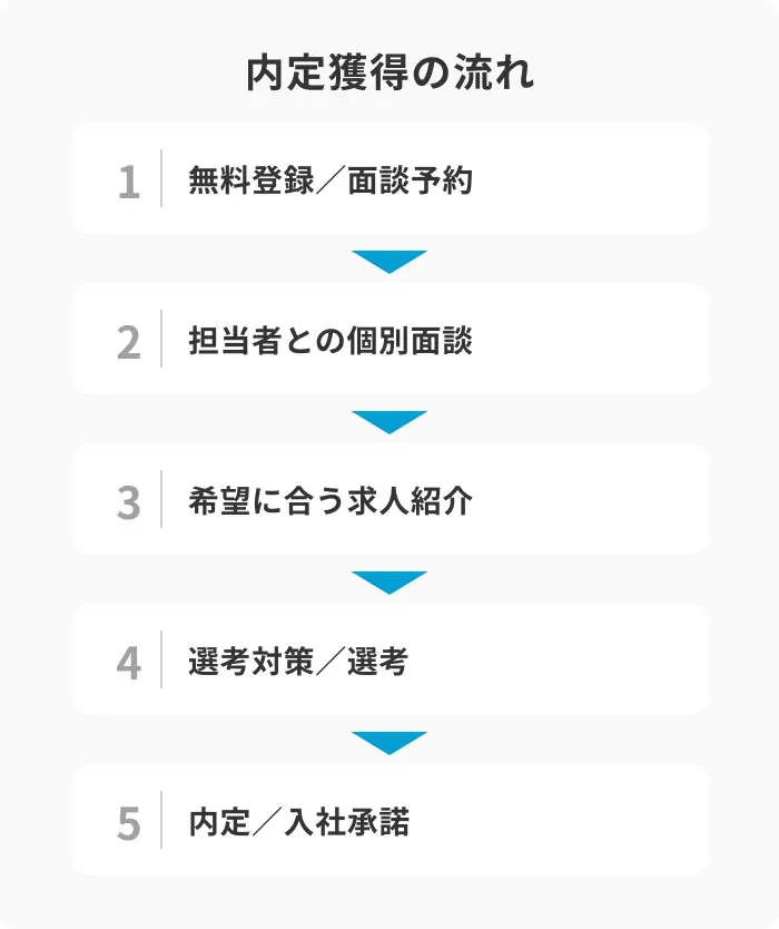 キャリアチケットを使った就活の流れのイメージ