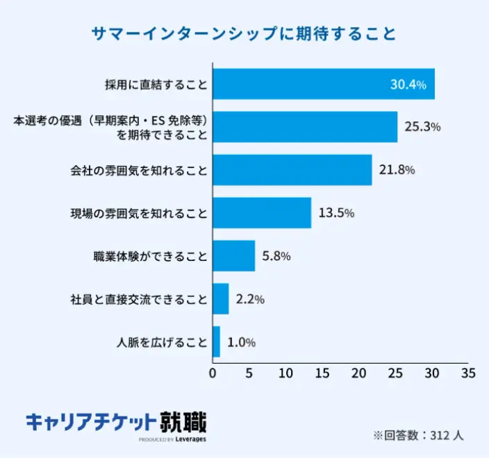 サマーインターシップに期待することのイメージ