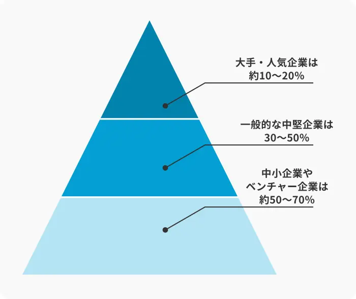 一次面接の通過率は30〜50%！企業規模別の目安のイメージ