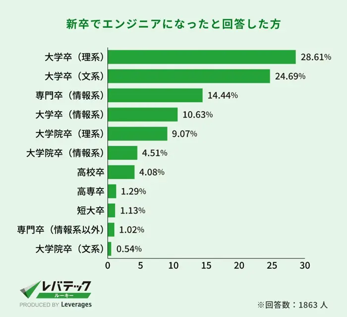 文系学生がIT企業で活躍できる3つの理由のイメージ