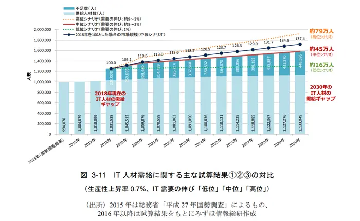 - IT 人材需給に関する調査 -の引用画像