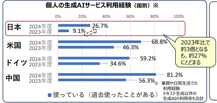 令和7年版情報通信白書の引用画像