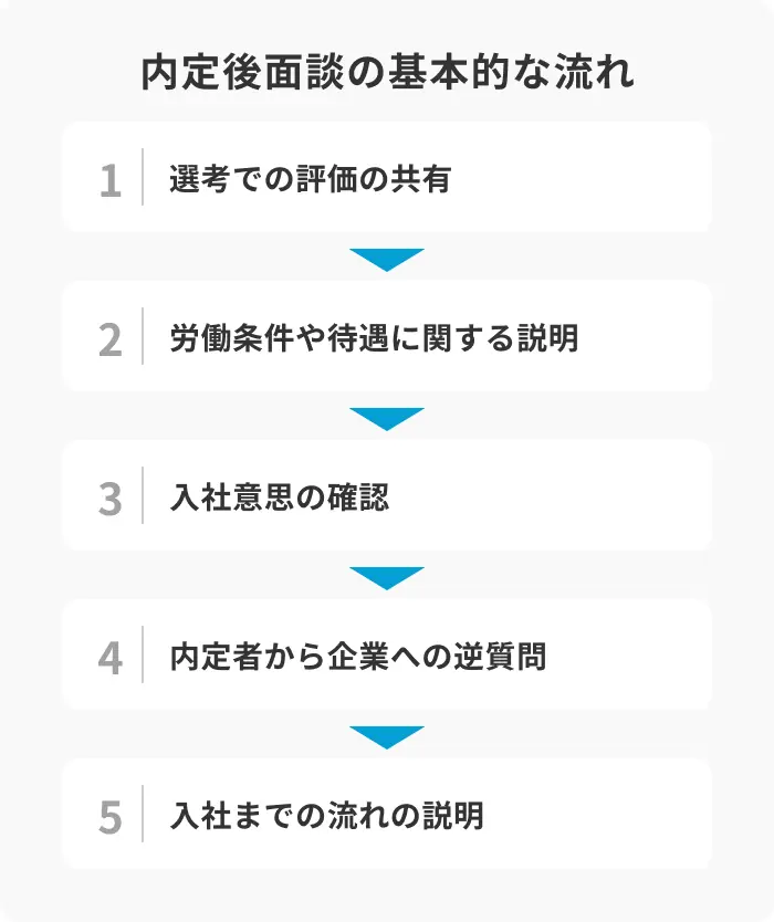 内定後面談では何を話す？当日の基本的な流れのイメージ