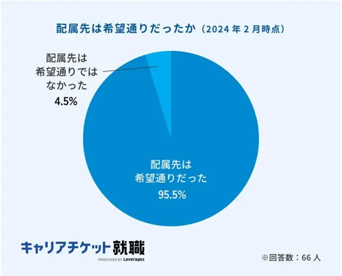 配属先は希望通りだったか(2024年2月時点)のイメージ