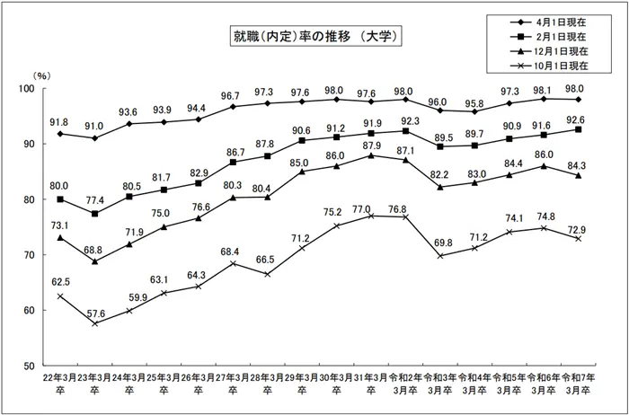 令和7年3月大学等卒業者の就職状況(4月1日現在)を公表しますの引用画像