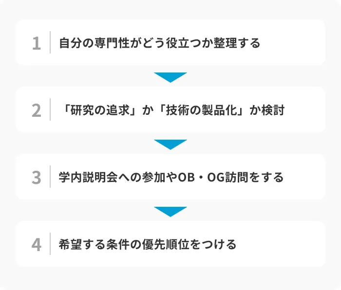工学部生が納得の就職先を選ぶための4ステップのイメージ