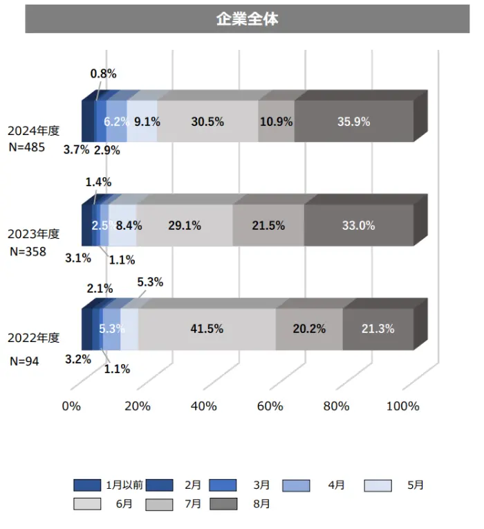2024年度卒業・修了予定者に対する採用予定数の増減について(企業全体)のイメージ