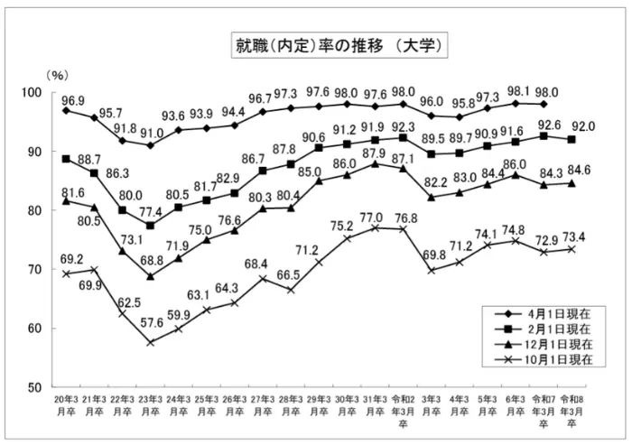 就職（内定）率の推移（大学）のイメージ
