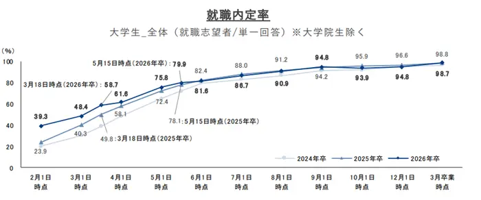 就職プロセス調査（2026年卒）『2026年3月度（卒業時点）内定状況』の引用画像