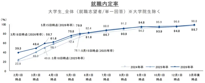 就職内定率のイメージ