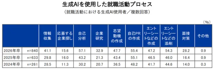 生成AIを使用した就職活動/プロセスのイメージ