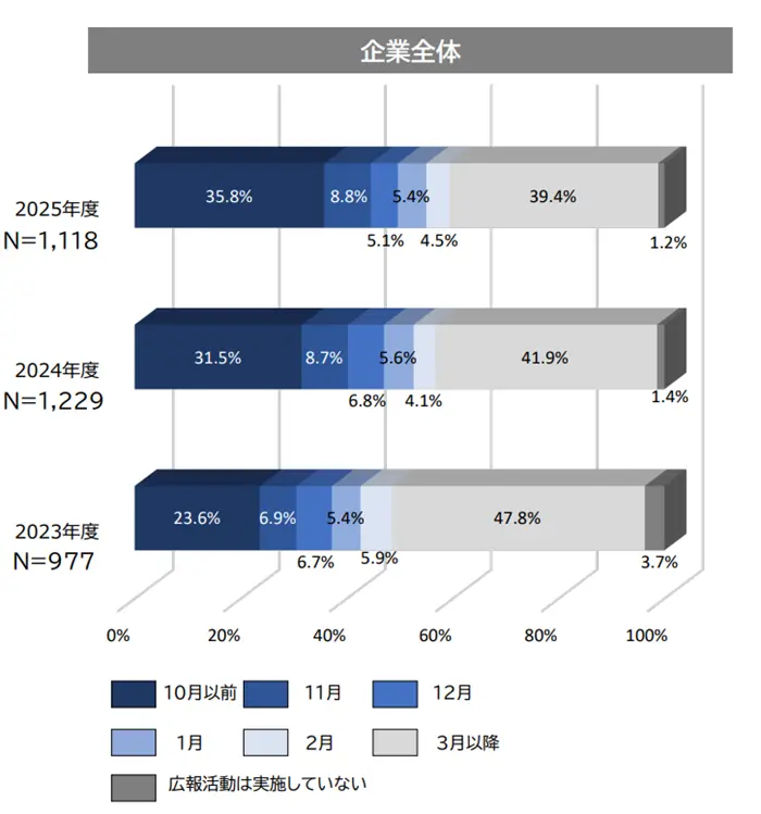 文部科学省「令和6年度就職・採用活動に関する調査結果（企業等）」のイメージ