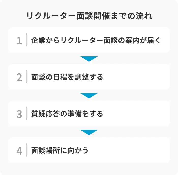 リクルーター面談開催までの流れのイメージ