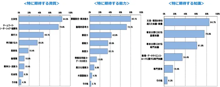 採用と大学改革への期待に関するアンケート結果のイメージ