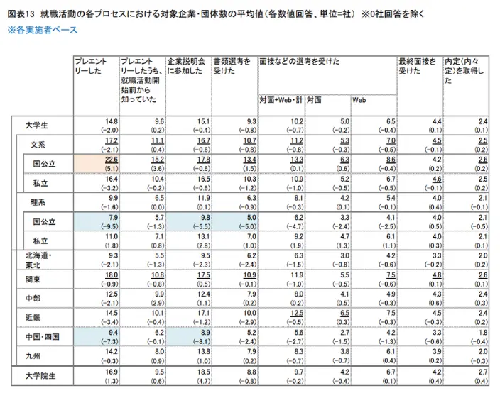 2025年卒学生の就職活動の実態に関する調査の引用画像
