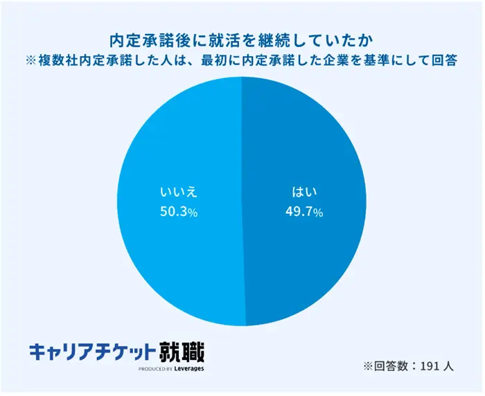 内定獲得後も就活を続ける人の割合のイメージ
