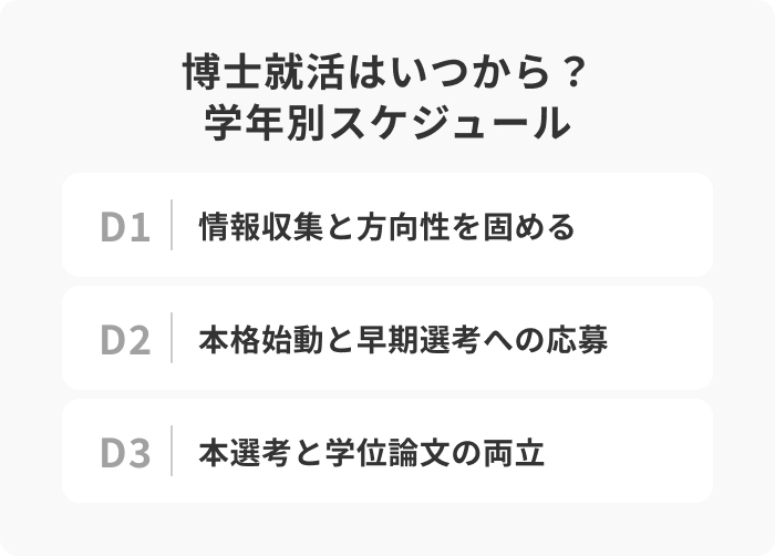博士就活はいつから？学年別スケジュールのイメージ
