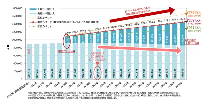 IT人材需給に関する調査の引用画像