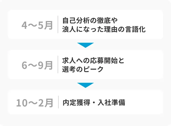就活浪人から就職を目指すときの基本的な流れのイメージ