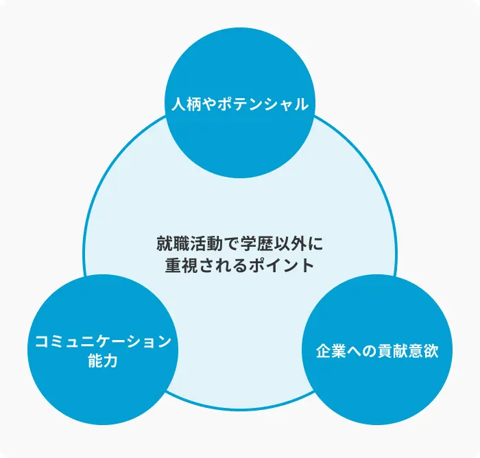 就職活動で学歴以外に重視される3つのポイントのイメージ