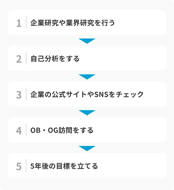 「5年後の自分」の回答を作成する5ステップのイメージ
