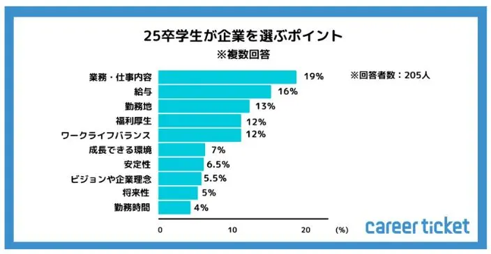 【2023年10月実施】25卒学生の就活状況についての調査のイメージ