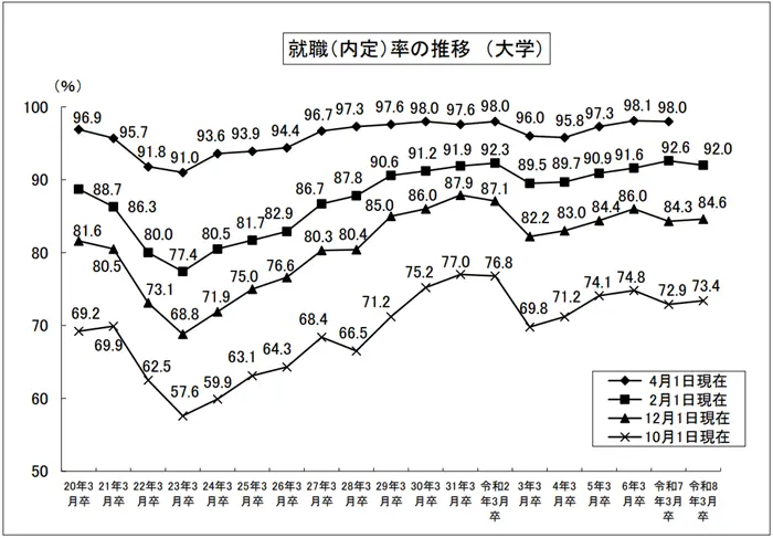 令和7年3月大学等卒業者の就職状況（２月１日現在）を公表しますの引用画像