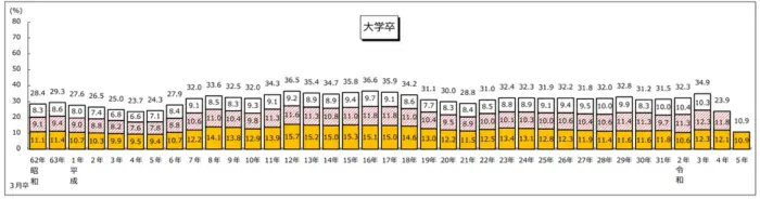 学歴別就職後３年以内離職率の推移のイメージ