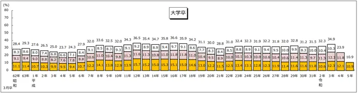 新規学卒就職者の離職状況(令和3年3月卒業者)を公表しますの引用画像