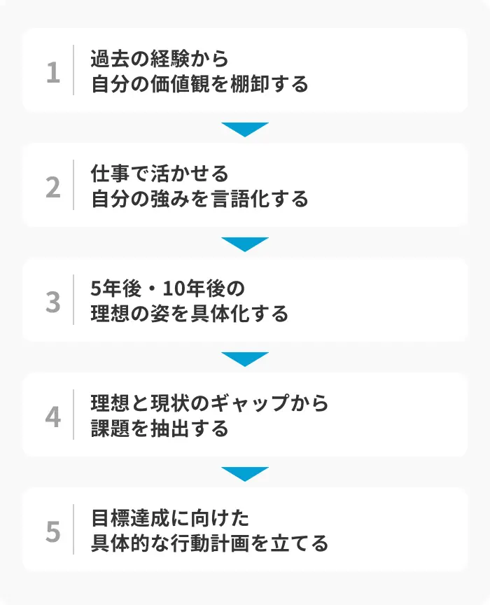 キャリアプランの見つけ方5ステップのイメージ