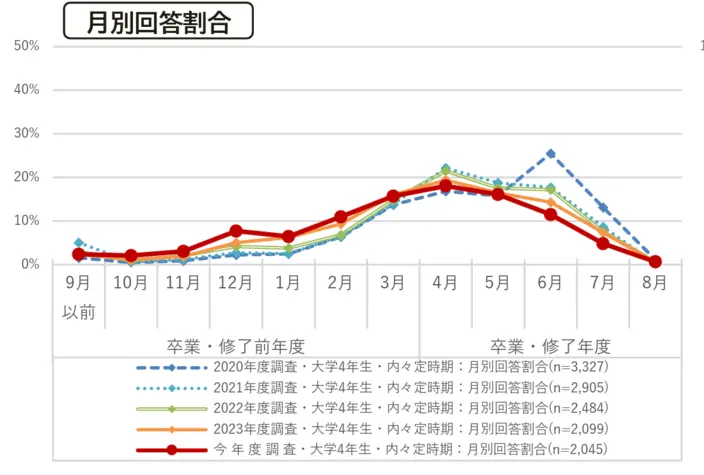 2024年度において最初に内々定（内定）を獲得した学生の月別解答割合のイメージ