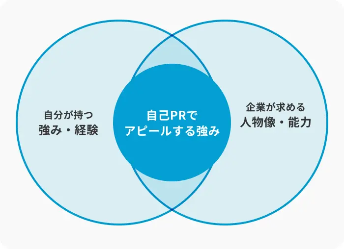 3.企業ニーズに合わせてアピールする強みを選ぶのイメージ